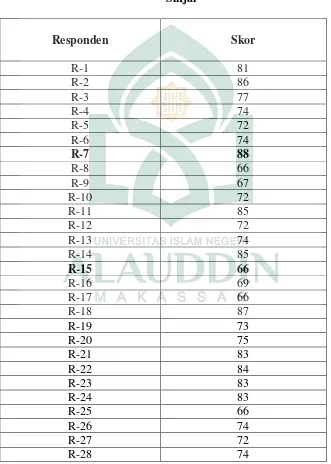 Tabel 3: Skor Kinerja guru (X) di SMA Neg. 1 Bulupoddo Kabupaten 