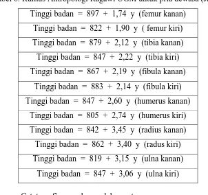 Tabel 6. Rumus Antropologi Ragawi UGM untuk pria dewasa (Jawa)  