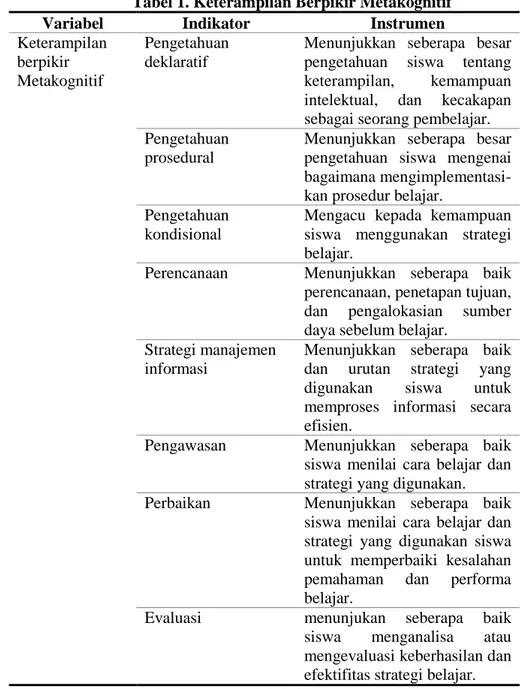 Tabel 1. Keterampilan Berpikir Metakognitif 