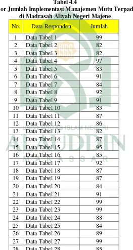 Tabel 4.4 Skor Jumlah Implementasi Manajemen Mutu Terpadu  