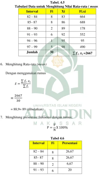 Tabel. 4.5 