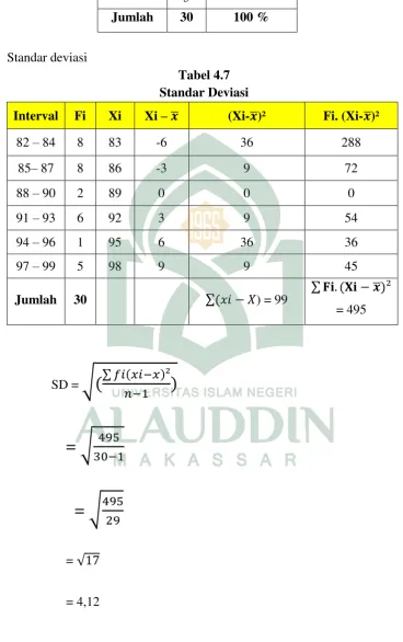 Tabel 4.7 Standar Deviasi 