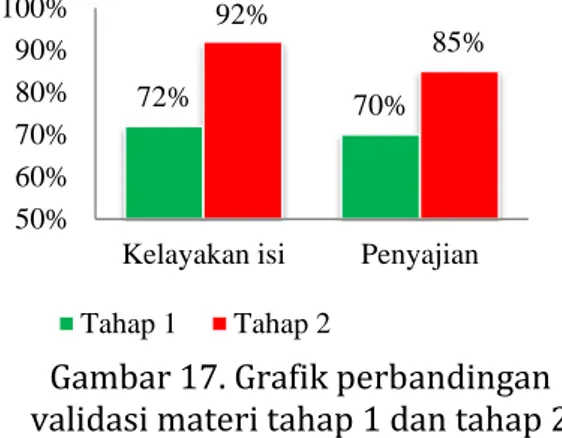 Gambar 17. Grafik perbandingan  validasi materi tahap 1 dan tahap 2  b)  Hasil Penilaian Validasi Ahli Media  