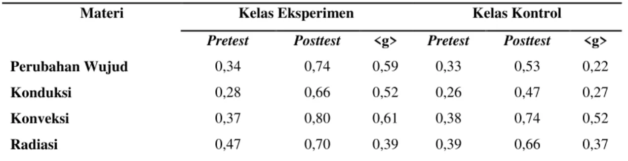 Tabel 4. Rekapitulasi Nilai Pretest, Posttest dan N-Gain Pada Setiap Materi 