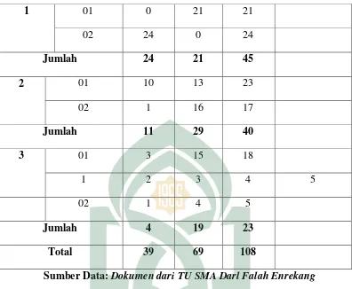 Tabel di atas menunjukkan bahwa siswa yang bersekolah di SMA Darul Falah 