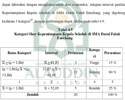 Tabel 4.9     Kategori Skor Kepemimpinan Kepala Sekolah di SMA Darul Falah 