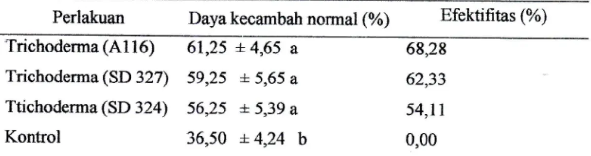 Tabel  2. Persentase Daya  Kecambah  Normal  Benih  Cabai