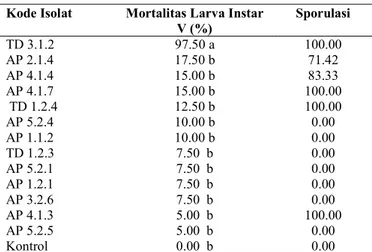 Tabel 2. Mortalitas larva Tenebrio molitor setelah 7 hari aplikasi  cendawan endofit  