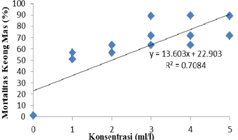 Gambar 3. Grafik korelasi tingkat konsentrasi moluskisida dengan mortalitas keong mas pada  waktu pengamatan 36 JSA 