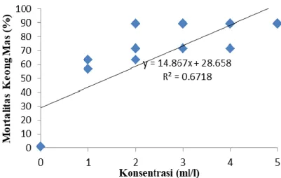 Gambar 4. Grafik korelasi tingkat konsentrasi moluskisida dengan mortalitas keong mas pada  waktu pengamatan 48 JSA 