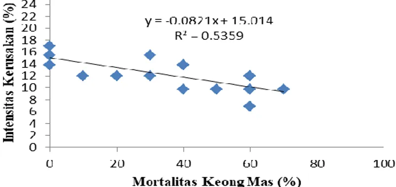 Gambar  5.  Grafik  korelasi  mortalitas  hama  keong  mas  akibat  pengaplikasian  moluskisida  niklosamida dengan intensitas kerusakan tanaman padi pada waktu pengamatan  12 JSA