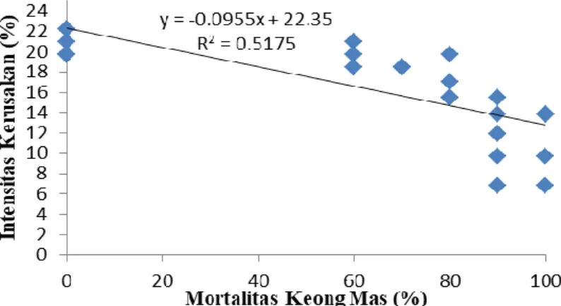 Gambar  7.  Grafik  korelasi  mortalitas  hama  keong  mas  akibat  pengaplikasian  moluskisida  niklosamida dengan intensitas kerusakan tanaman padi pada waktu pengamatan  36 JSA