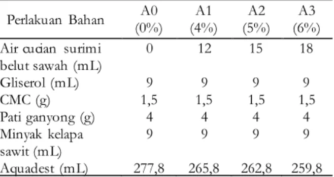 Tabel  1.  Formulasi pembuatan edible film air  cucian  surimi  belut  sawah  (Monopterus albus) dengan persentasi  300 mL aquadest