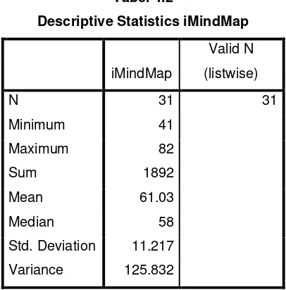 Descriptive Statistics iMindMapTabel 4.2  
