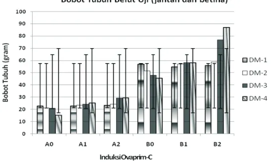 Gambar 1. Rerata  Perubahan  bobot  badan  belut  sawah  jantan  dan  betina  yang  disuntik  dengan    Ovaprim-C 