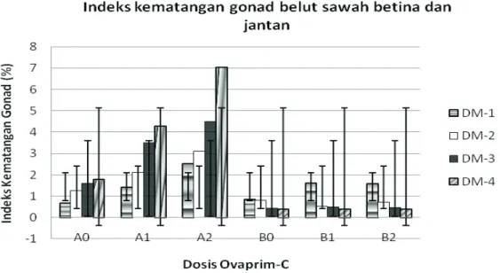 Gambar 1. Rerata  Perubahan  bobot  badan  belut  sawah  jantan  dan  betina  yang  disuntik  dengan    Ovaprim-C 