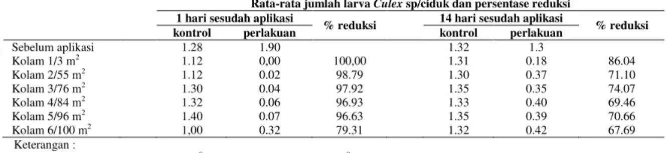 Tabel 2.   Kepadatan larva Culex  sp Sebelum dan Sesudah Aplikasi B. thuringiensis H-14 Strain Lokal   dalam Buah Kelapa pada 6 Kolam (3±100 m 2 ) di Desa Klaces dan Persentase Reduksinya 
