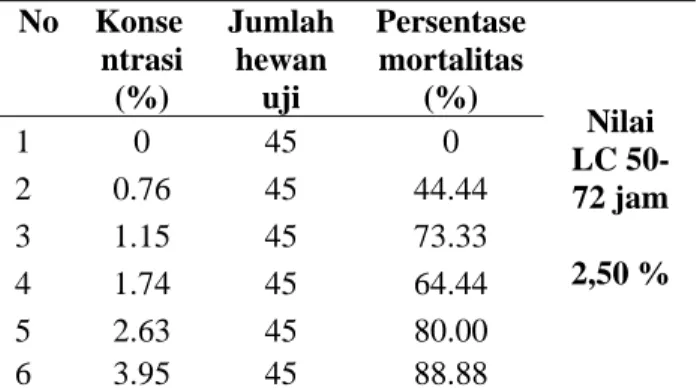 Tabel 2. Mortalitas rayap tanah setelah perlakuan berbagai tingkat konsentrasi ekstrak daun E