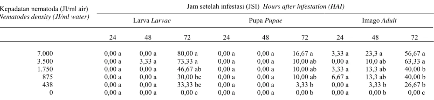 Table 1. Average mortality (%) of larvae, pupae, and adult of B. longissima treated by six JI population dencities at 24, 48, and 72 hours after infestation  Jam setelah infestasi (JSI)  Hours after infestation (HAI) 
