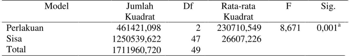 Tabel 20. Analisis Respon C-Organik terhadap produksi Ubi Kayu 