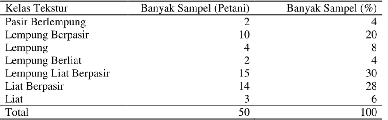 Tabel 2. Sebaran Banyak Sampel Kelas Tekstur Tanah 