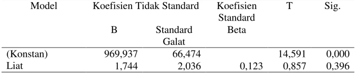 Tabel 13. Analisis Ragam Regresi Koefisien Fraksi Liat dengan Produksi Ubi Kayu  Model  Koefisien Tidak Standard  Koefisien 