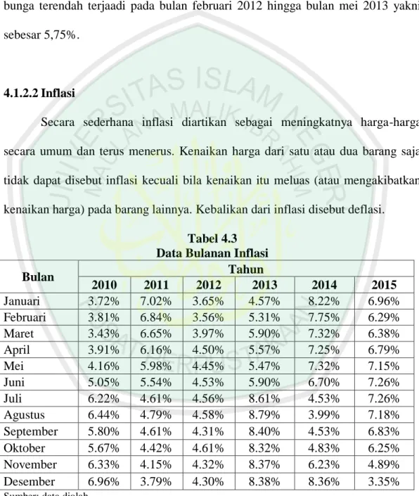 Tabel 4.3  Data Bulanan Inflasi 
