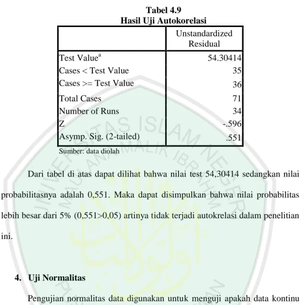Tabel 4.9  Hasil Uji Autokorelasi 