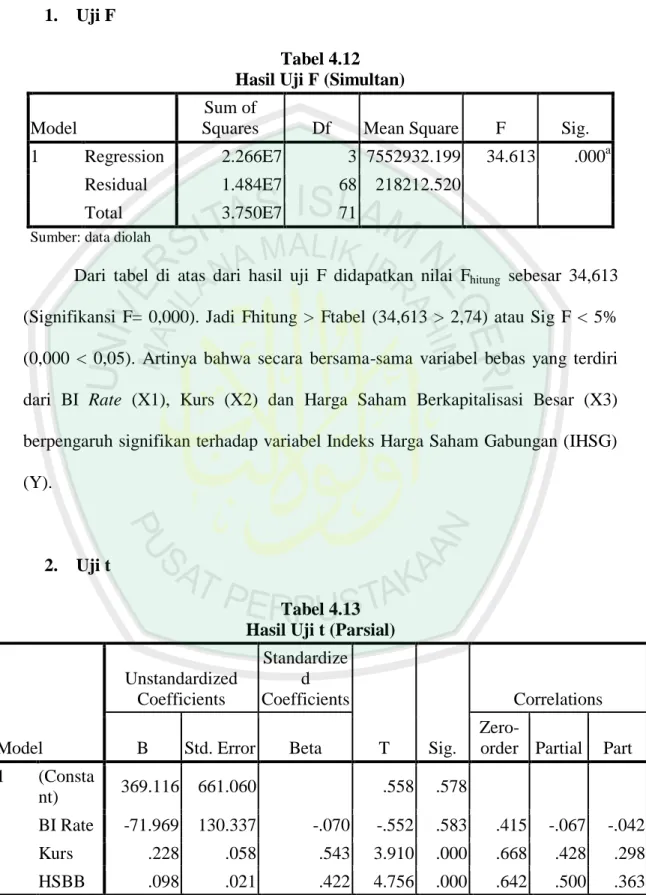 Tabel 4.12  Hasil Uji F (Simultan)  Model 