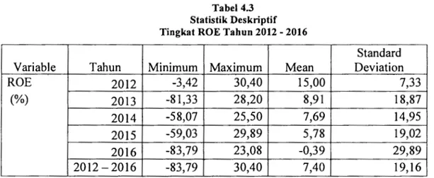 Tabel  4.3  di  atas  menunjukkan  hasil  perhitungan  variabel  ROE  tahunan  periode  tahun  2012  sampai  dengan  tahun  2016,  dimana  nilai  minimum  sebesar  -83,79%  pada  tahun  2016  dimiliki  oleh  Bank  Pembangunan  Daerah  Banten  Tbk