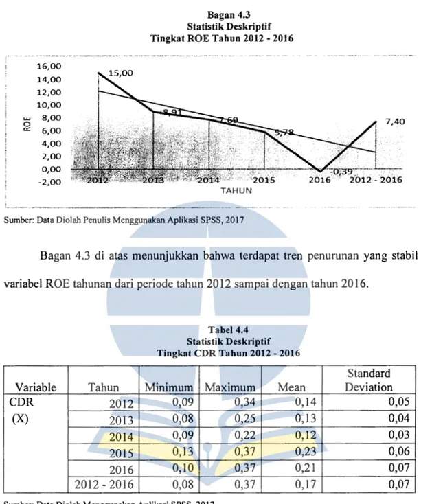 Tabel  4.4  di  atas  menunjukkan  hasil  perhitungan  variabel  CDR  tahunan  periode  tahun  2012  sampai  dengan  tahun  2016,  dimana  nilai  minimum  sebesar  0,08  kali  pada  tahun  2013  dimiliki  oleh  Bank  Pembangunan  Daerah  Banten  Tbk