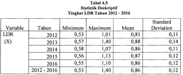 Tabel  4.5  di  atas  menunjukkan  hasil  perhitungan  variabel  LDR  tahunan  periode  tahun  2012  sampai  dengan  tahun  2016,  dimana  nilai  minimum  sebesar  0,53  kali  pada tahun 2012 dimiliki  oleh  Bank Mega Tbk .