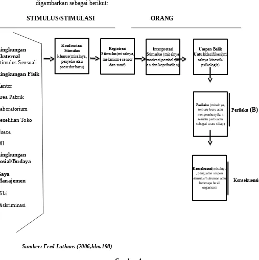 Gambar 4Kerangka Konseptual Model Analisis Perilaku S-O-B-C