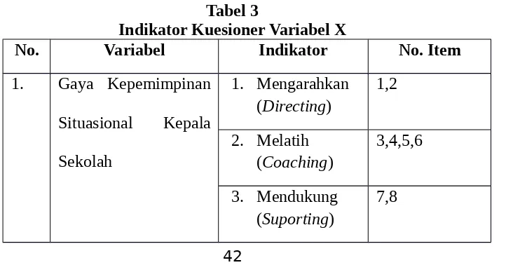Tabel 3Indikator Kuesioner Variabel X