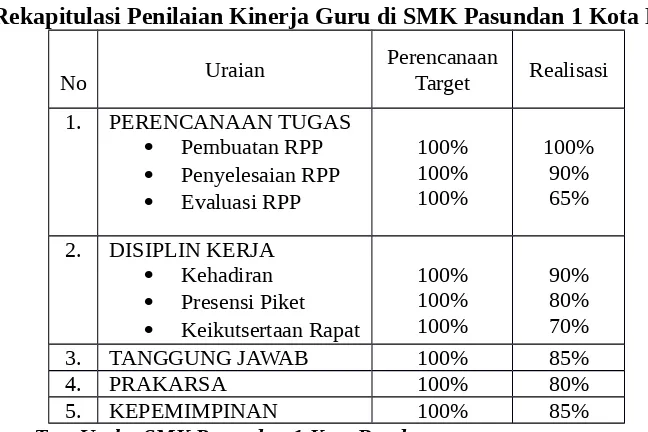 Table 1Rekapitulasi Penilaian Kinerja Guru di SMK Pasundan 1 Kota Bandung