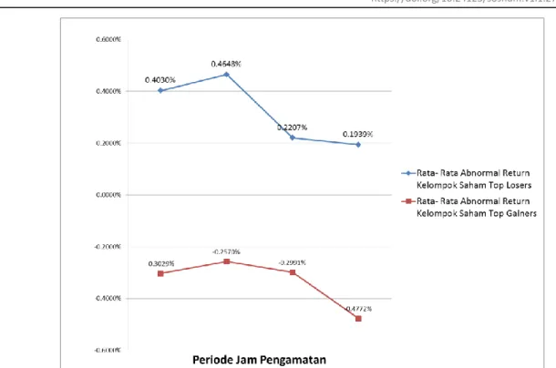 Gambar 1. Grafik rata-rata abnormal return kelompok saham top gainer dan kelompok saham  top losers per periode jam 