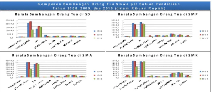 Grafik 2.  Komponen sumbangan orang tua RSBI/SBI