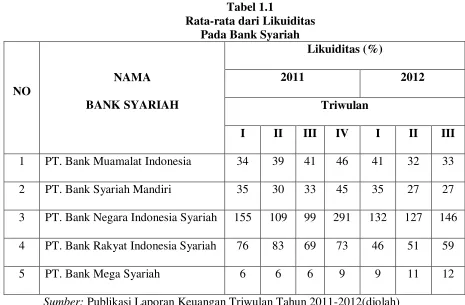 Tabel 1.1 Rata-rata dari Likuiditas 