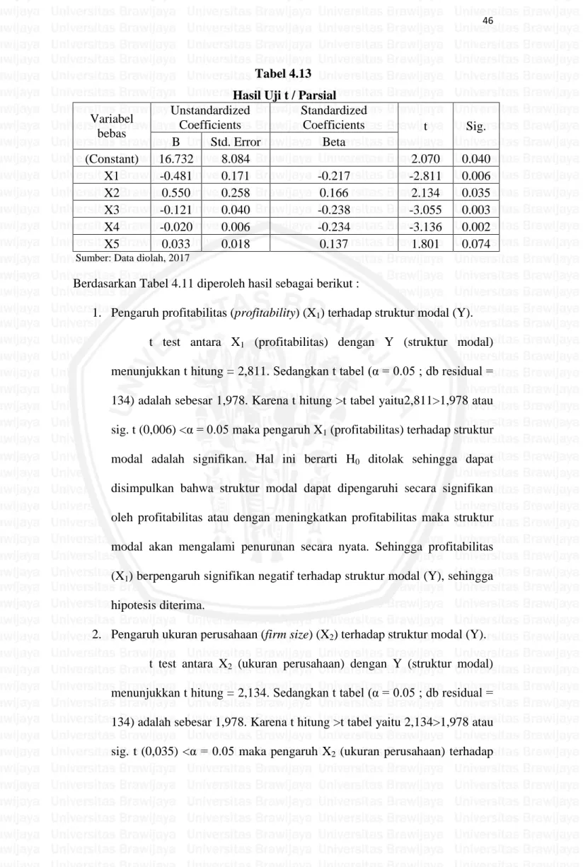 Tabel 4.13   Hasil Uji t / Parsial  Variabel  bebas  Unstandardized Coefficients  Standardized Coefficients  t  Sig