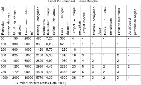 Tabel 2.6 Standard Luasan Bengkel 
