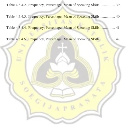 Table 4.3.4.2. Frequency, Percentage, Mean of Speaking Skills................. 39 