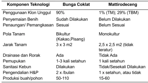 Tabel 1.  Keragaan Komponen Teknologi Budidaya Kakao di Kelompok Tani Bunga  Coklat dan Mattiro-deceng