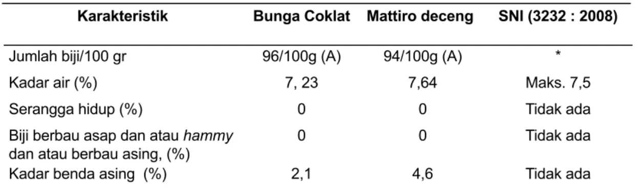 Tabel 2. Karakteristik umum Mutu Biji Awal Kakao Klotan Bunga Coklat  dan Mattirodeceng