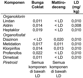 Tabel 5. Keragaan Komponen Keamanan  Pangan (Residu Pestisida) Kakao di 