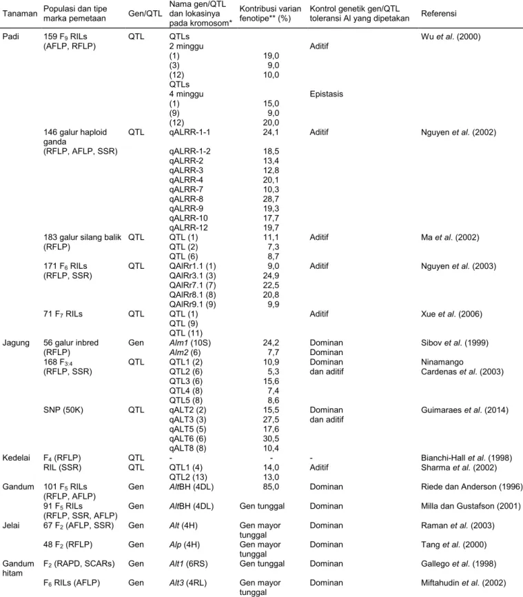 Tabel 3.   Gen mayor dan quantitative trait loci (QTL) toleransi tanaman terhadap keracunan Al yang dipetakan menggunakan marka molekuler  pada genom berbagai spesies tanaman