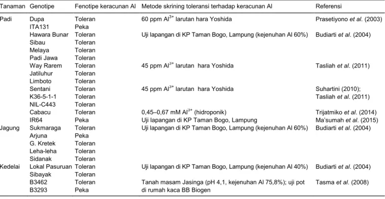 Tabel 4.  Beberapa koleksi SDG padi, jagung, dan kedelai nasional yang telah diuji responsnya terhadap keracunan aluminium