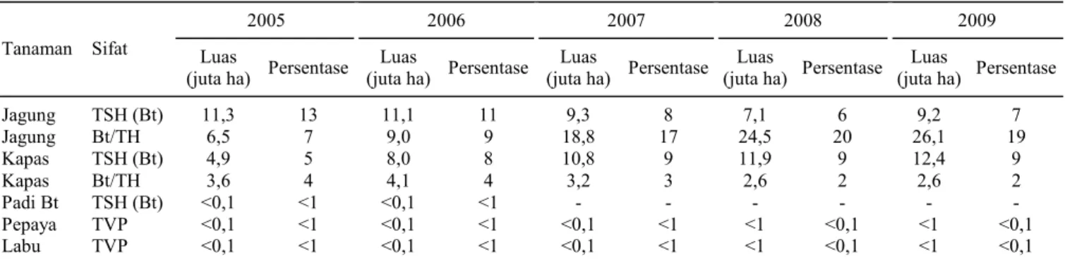 Tabel 2. Luas areal pertanaman PRG di seluruh dunia berdasarkan sifat tahun 2005-2009