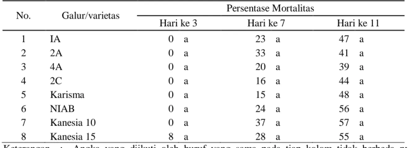 Tabel  1.  Mortalitas larva H. armigera beberapa galur kapas terhadap    