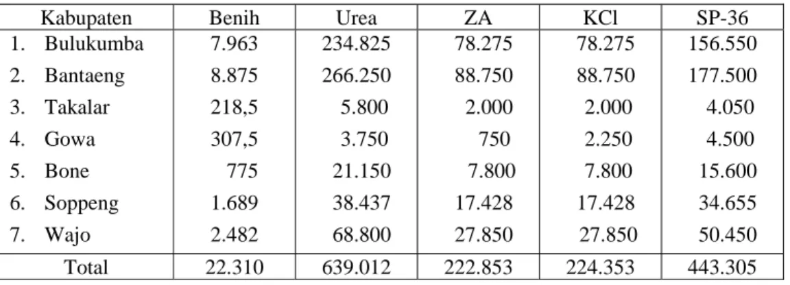 Tabel 6.  Penyaluran Sarana Produksi pada Lokasi Pengembangan Kapas Bollgard di Sulawesi  Selatan, MH 2001 