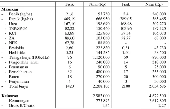 Tabel 10. Analisis Titik Impas Produksi dan Harga Kapas di Kabupaten Bulukumba, Propinsi  Sulawesi Selatan, Tahun 2002 